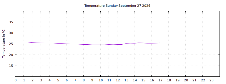 [Temperature today graph]
