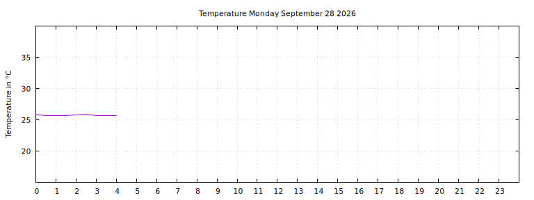 [Temperature today graph]