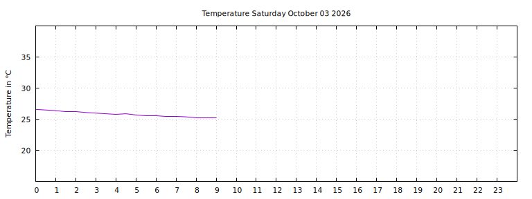 [Temperature today graph]