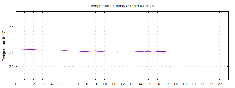 [Temperature today graph]