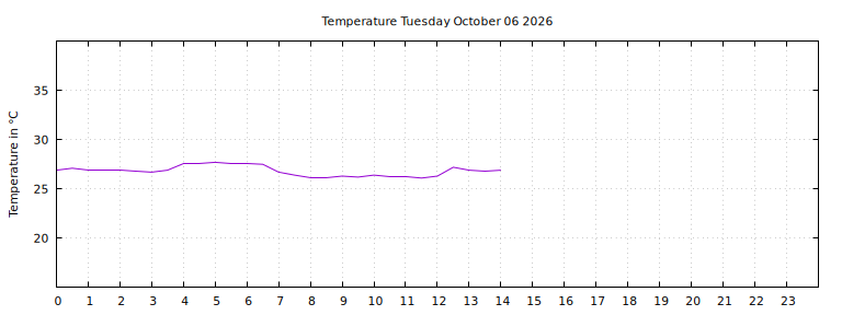 [Temperature today graph]