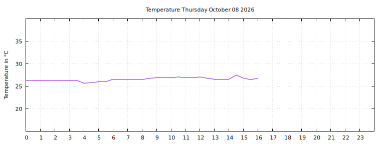 [Temperature today graph]
