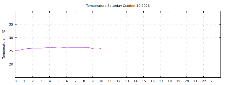 [Temperature today graph]