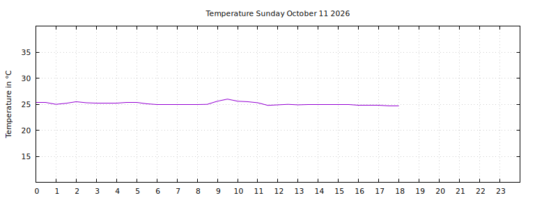 [Temperature today graph]