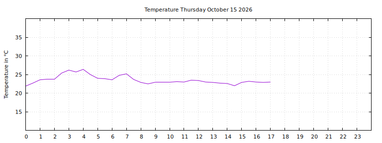 [Temperature today graph]