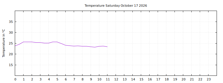 [Temperature today graph]