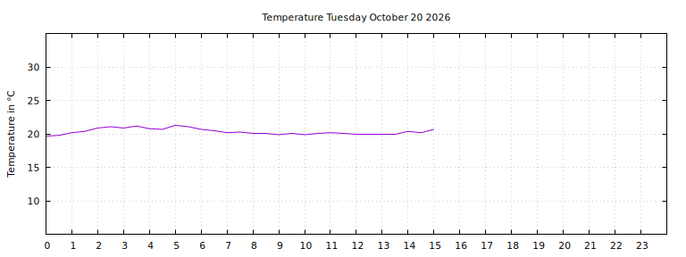 [Temperature today graph]