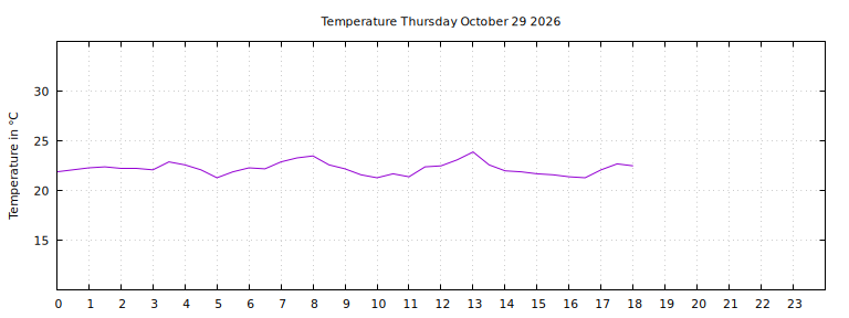 [Temperature today graph]