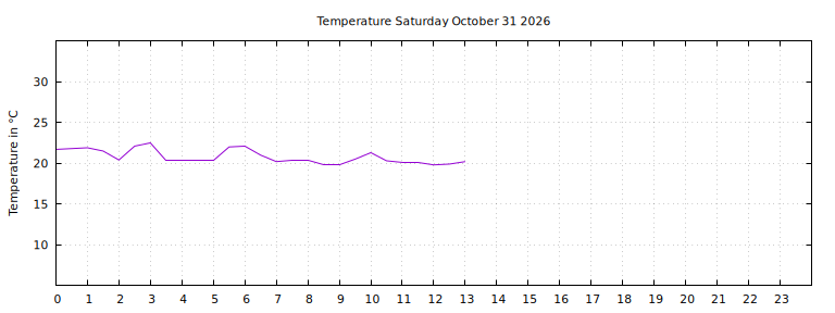 [Temperature today graph]