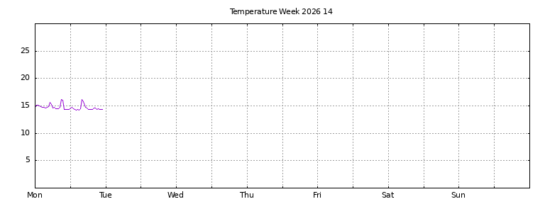 [Temperature this week graph]