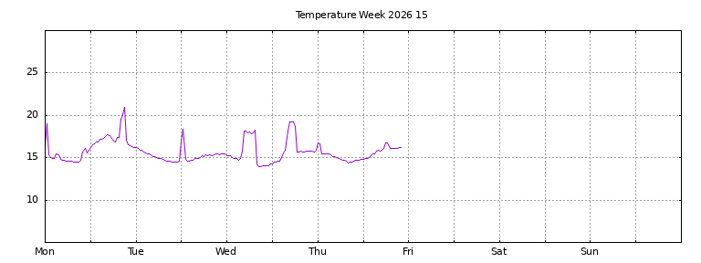 [Temperature this week graph]
