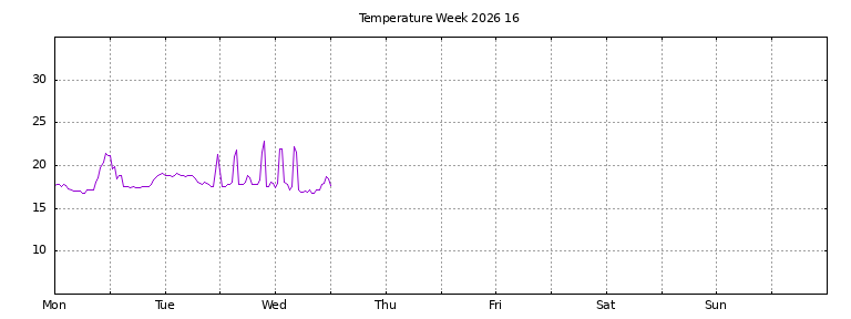 [Temperature this week graph]