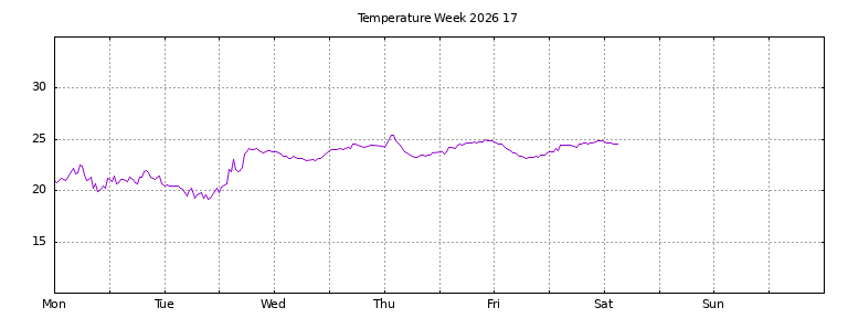 [Temperature this week graph]