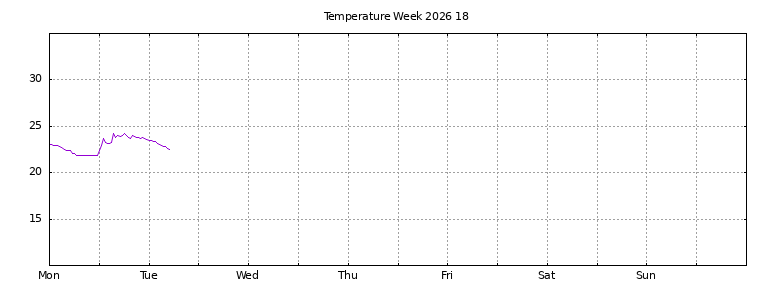 [Temperature this week graph]
