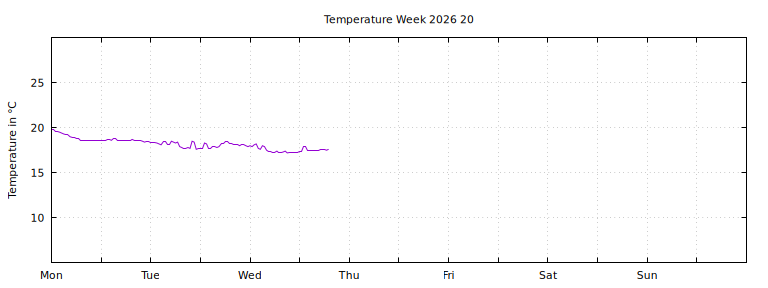 [Temperature this week graph]