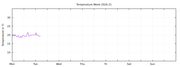 [Temperature this week graph]