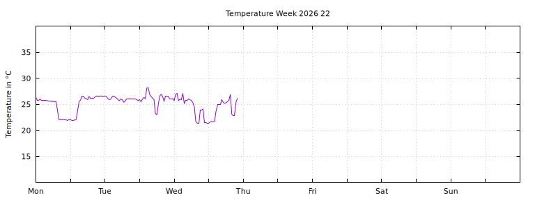 [Temperature this week graph]