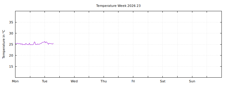 [Temperature this week graph]