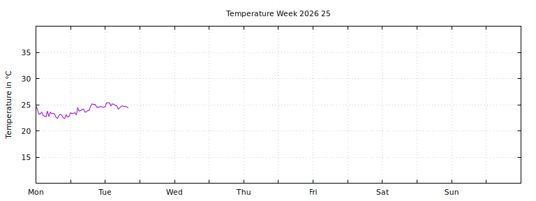 [Temperature this week graph]