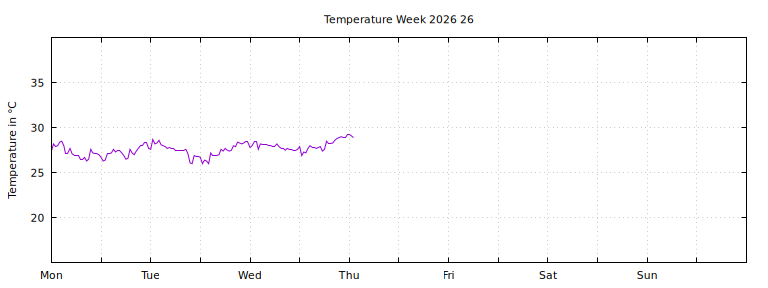 [Temperature this week graph]