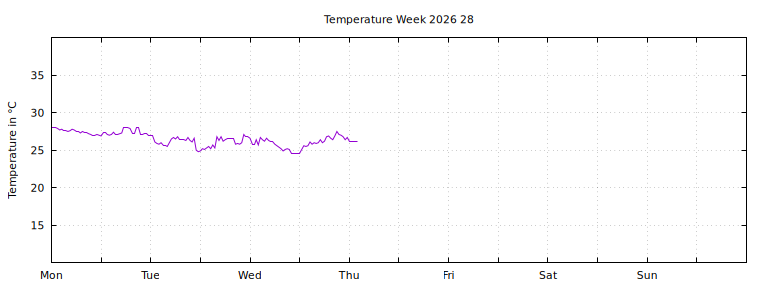 [Temperature this week graph]