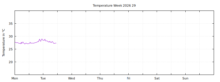 [Temperature this week graph]