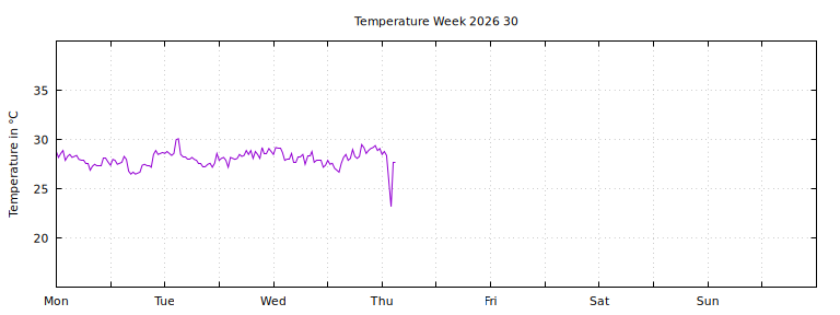 [Temperature this week graph]