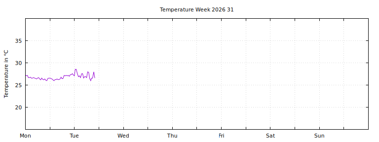 [Temperature this week graph]