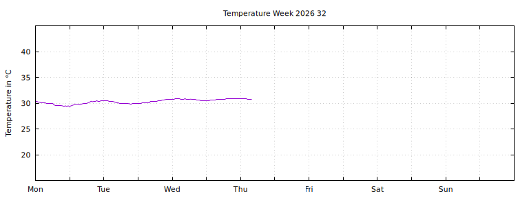 [Temperature this week graph]