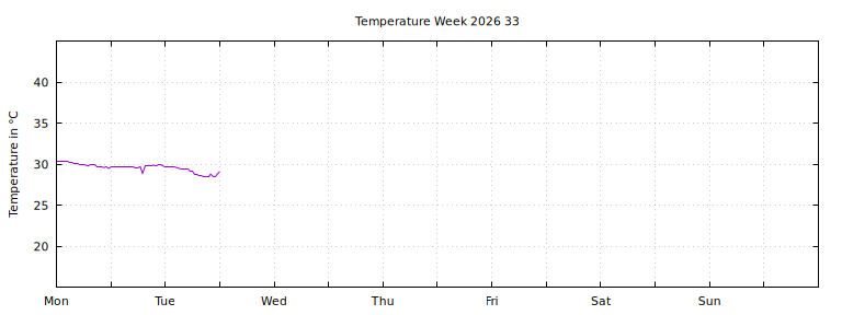[Temperature this week graph]
