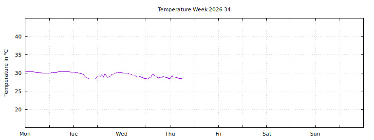 [Temperature this week graph]