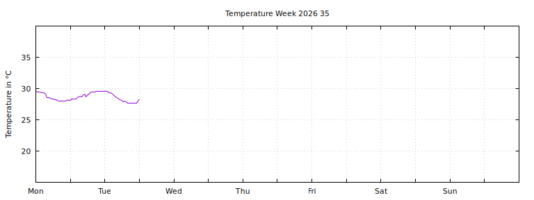 [Temperature this week graph]