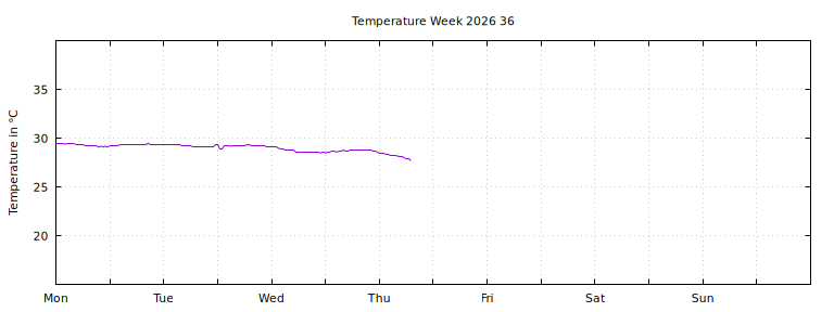 [Temperature this week graph]