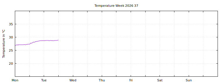 [Temperature this week graph]