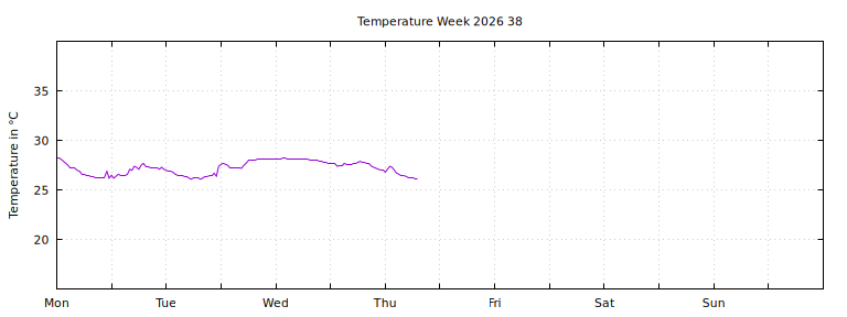 [Temperature this week graph]