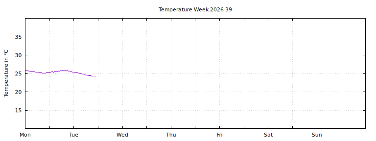 [Temperature this week graph]