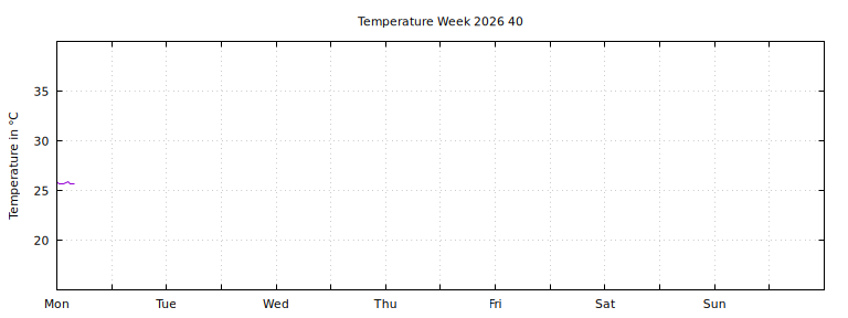 [Temperature this week graph]