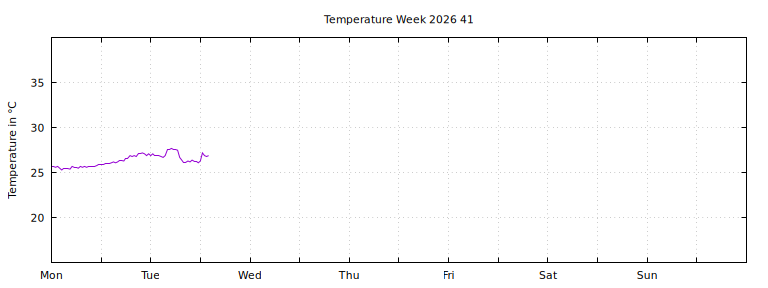 [Temperature this week graph]