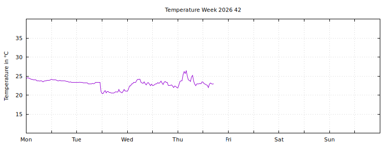 [Temperature this week graph]