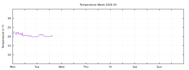 [Temperature this week graph]