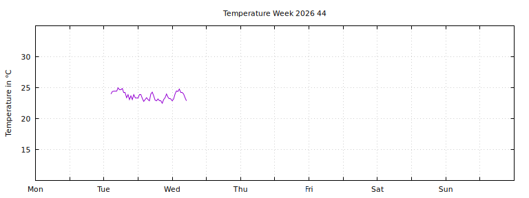 [Temperature this week graph]