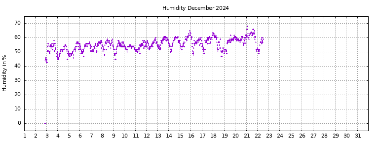 [Temperature this month graph]