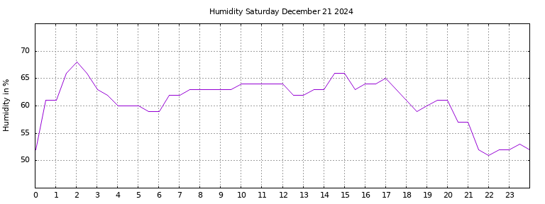 [Temperature today graph]