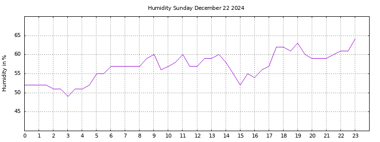 [Temperature today graph]