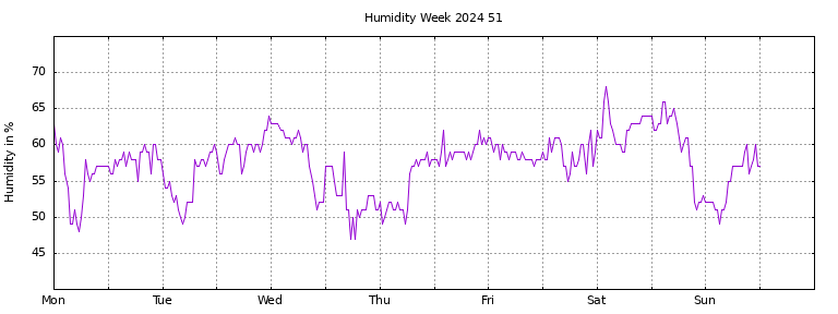 [Temperature this week graph]