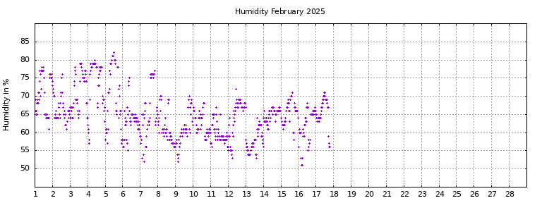 [Temperature this month graph]