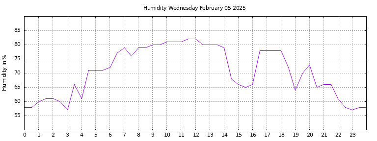 [Temperature today graph]