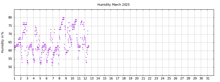 [Temperature this month graph]