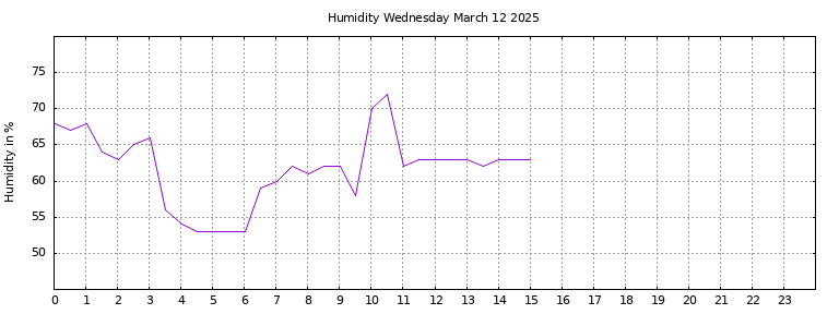 [Temperature today graph]