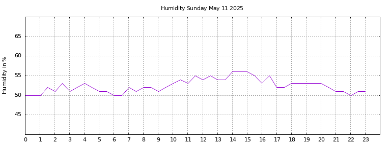 [Temperature today graph]